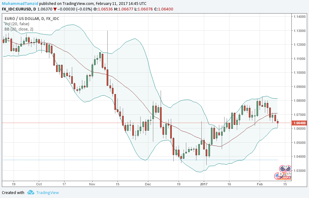 Use of Bollinger Bands in Forex Trading